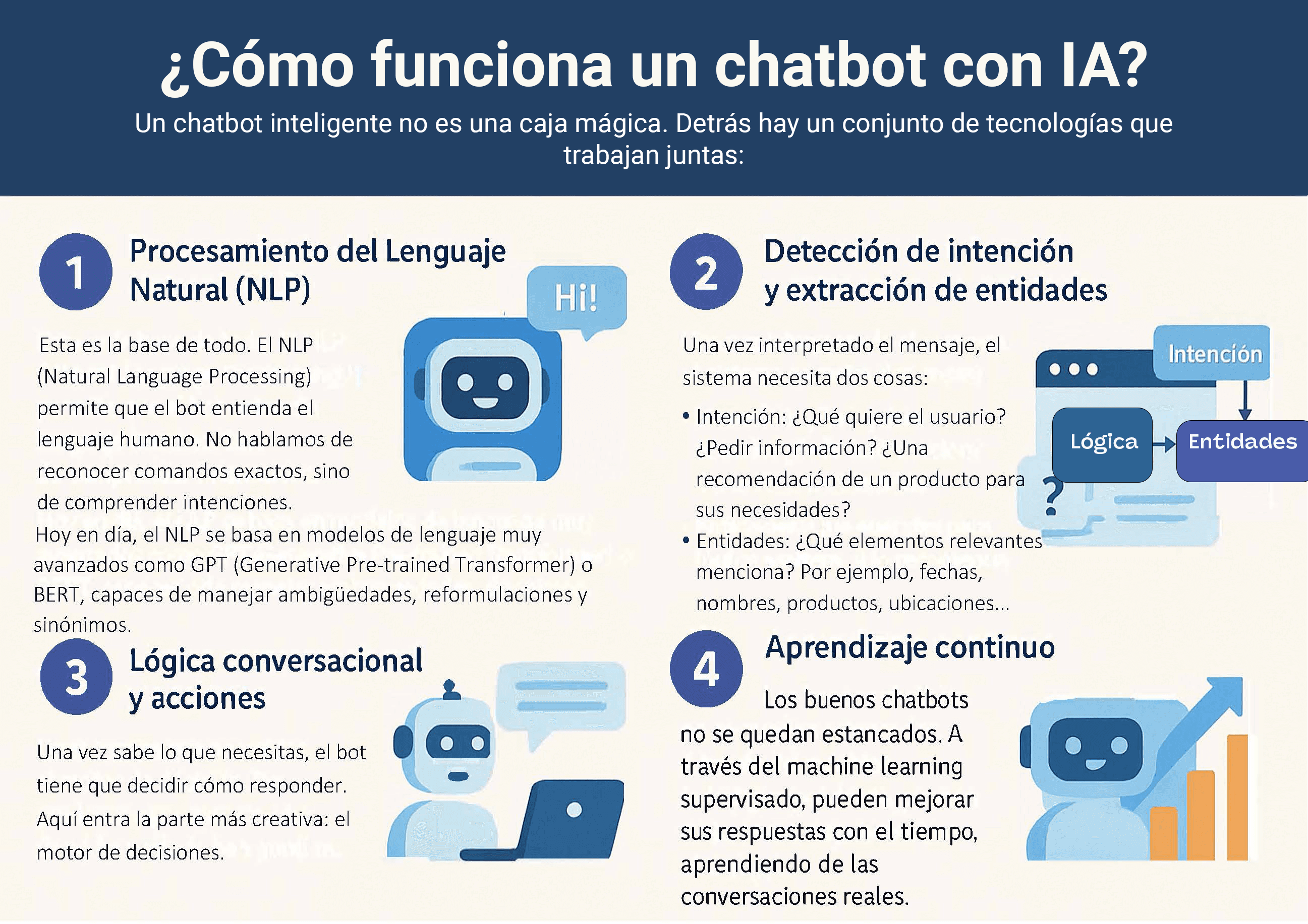 Cómo funciona un chatbot con IA: procesamiento del lenguaje, detección de intención, lógica conversacional y aprendizaje continuo